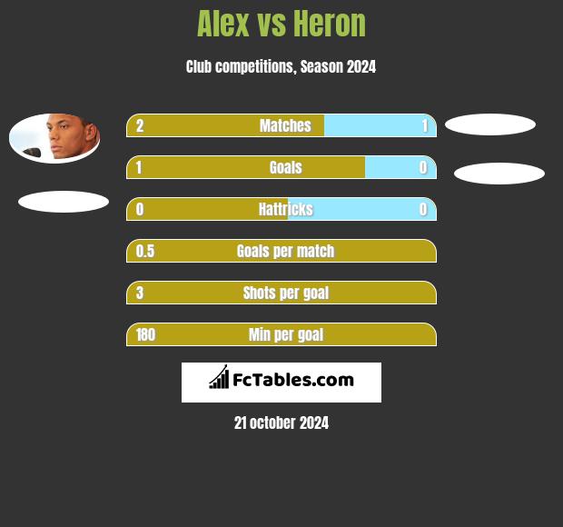 Alex vs Heron h2h player stats