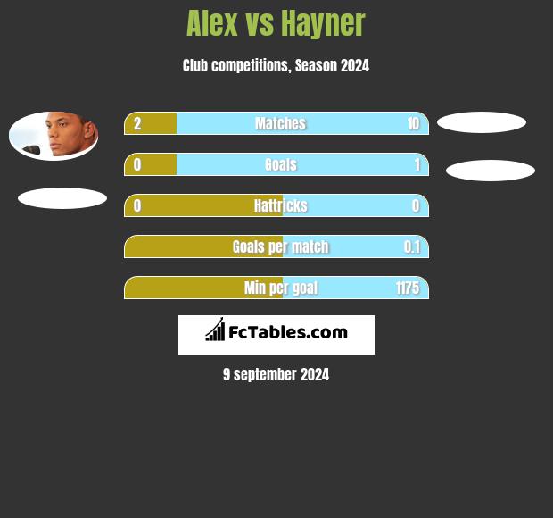 Alex vs Hayner h2h player stats