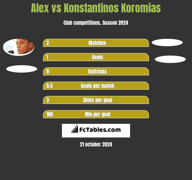 Alex vs Konstantinos Koromias h2h player stats