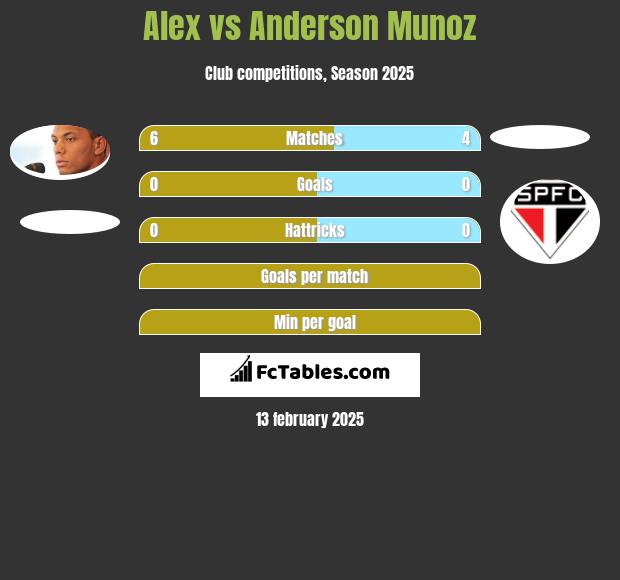 Alex vs Anderson Munoz h2h player stats