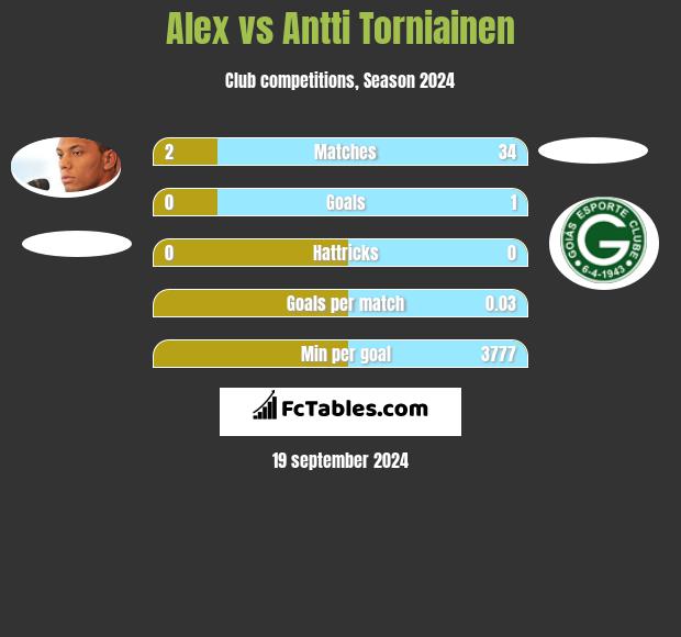 Alex vs Antti Torniainen h2h player stats