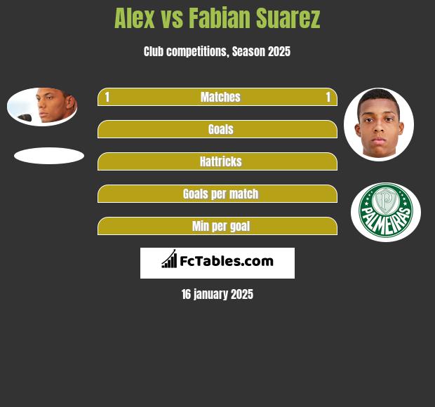 Alex vs Fabian Suarez h2h player stats