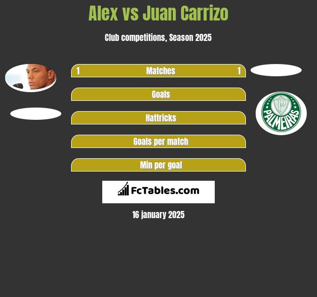 Alex vs Juan Carrizo h2h player stats