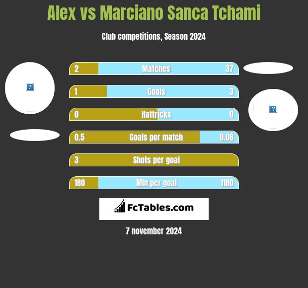 Alex vs Marciano Sanca Tchami h2h player stats