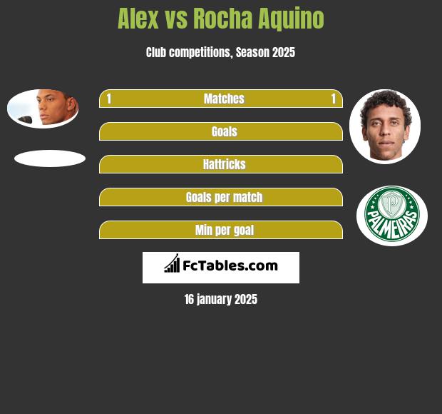 Alex vs Rocha Aquino h2h player stats