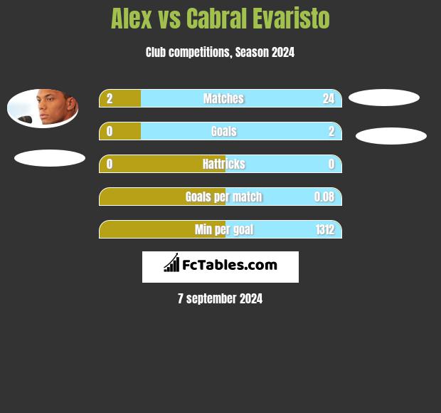 Alex vs Cabral Evaristo h2h player stats