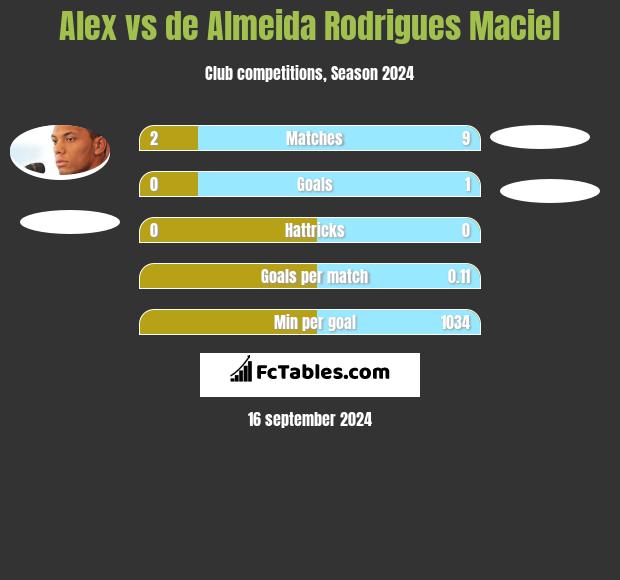 Alex vs de Almeida Rodrigues Maciel h2h player stats