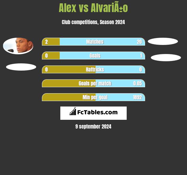 Alex vs AlvariÃ±o h2h player stats