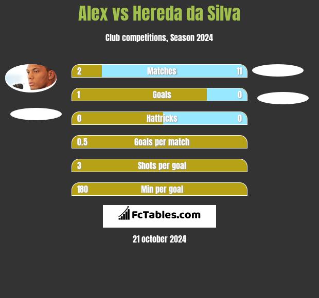 Alex vs Hereda da Silva h2h player stats