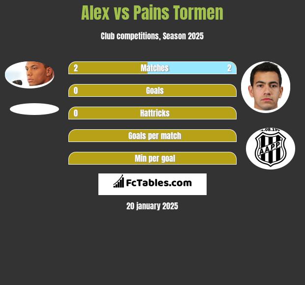 Alex vs Pains Tormen h2h player stats