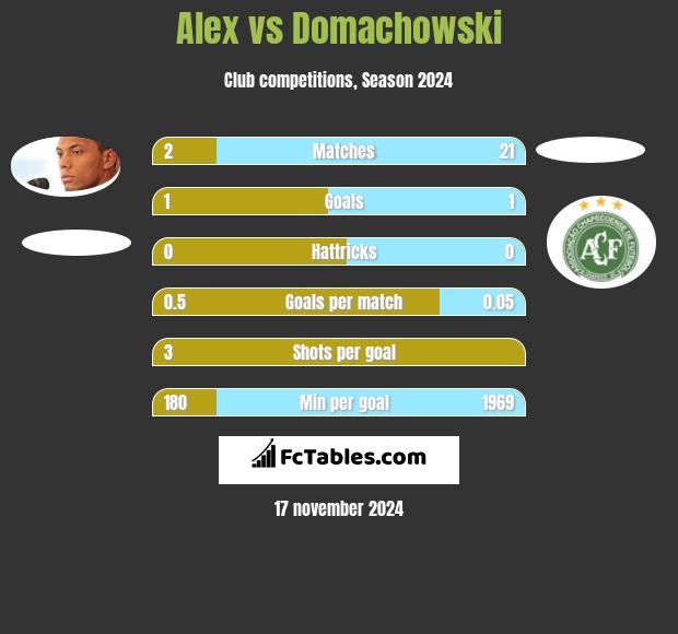 Alex vs Domachowski h2h player stats