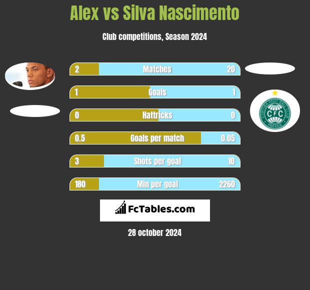 Alex vs Silva Nascimento h2h player stats