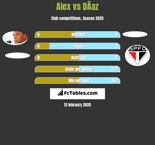 Alex vs DÃ­az h2h player stats