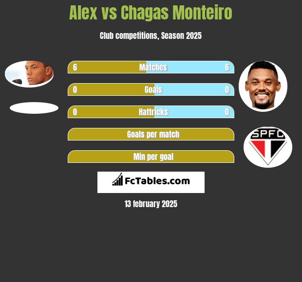 Alex vs Chagas Monteiro h2h player stats