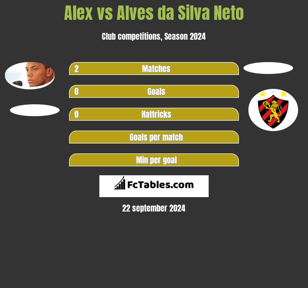 Alex vs Alves da Silva Neto h2h player stats