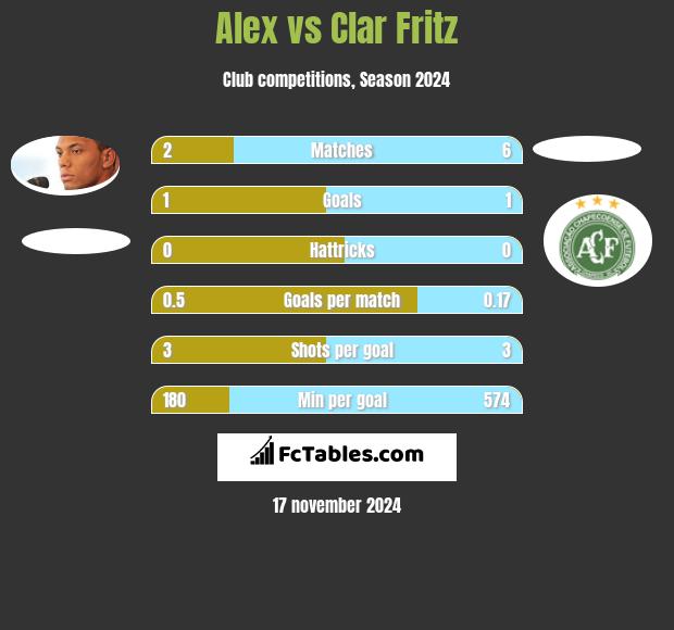 Alex vs Clar Fritz h2h player stats