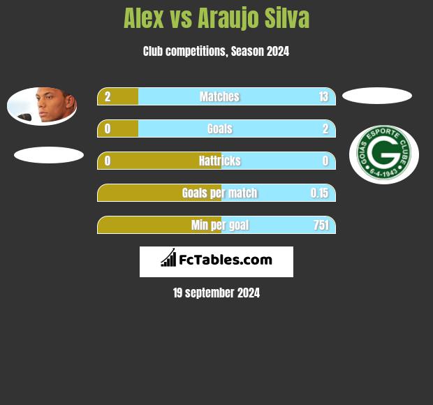 Alex vs Araujo Silva h2h player stats