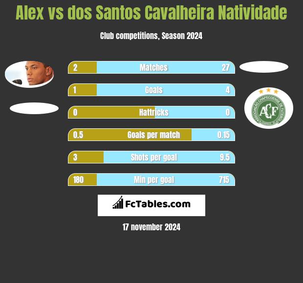 Alex vs dos Santos Cavalheira Natividade h2h player stats