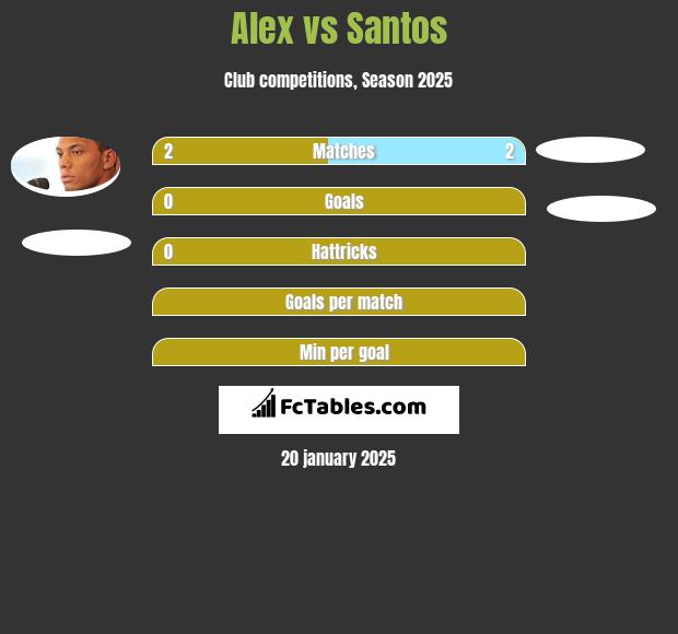 Alex vs Santos h2h player stats