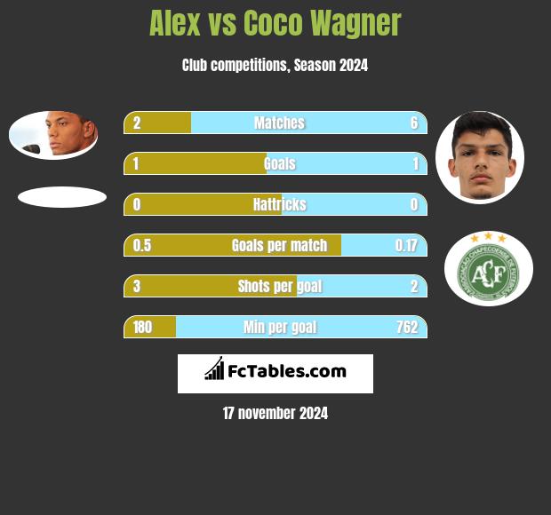 Alex vs Coco Wagner h2h player stats