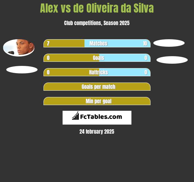 Alex vs de Oliveira da Silva h2h player stats