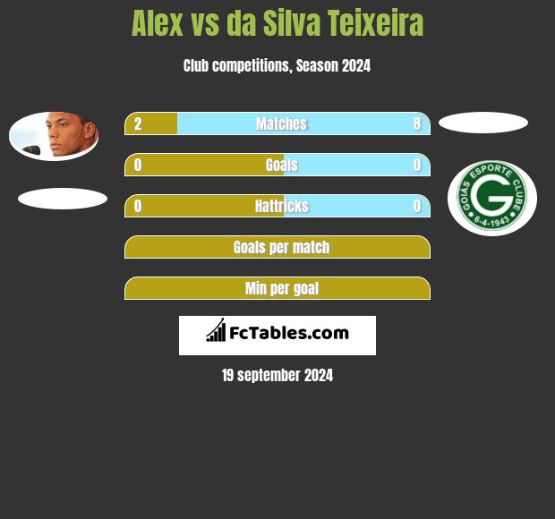 Alex vs da Silva Teixeira h2h player stats