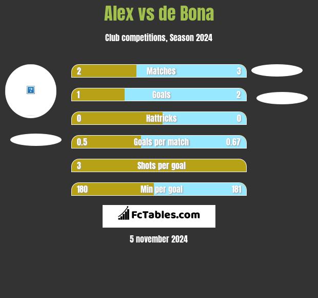 Alex vs de Bona h2h player stats