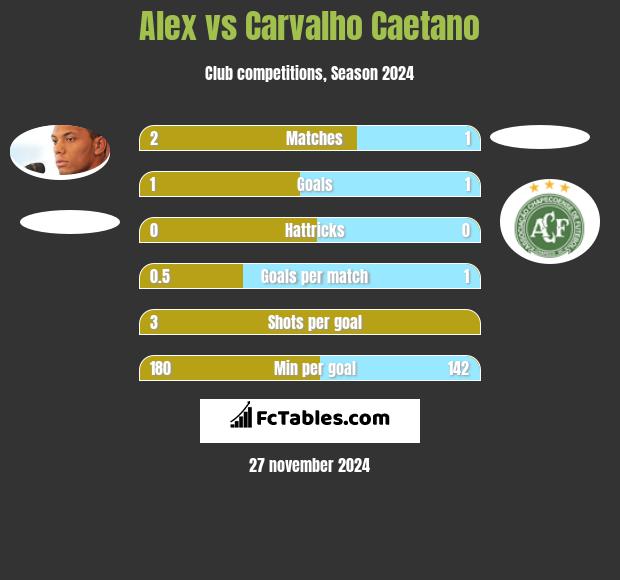 Alex vs Carvalho Caetano h2h player stats