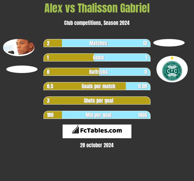 Alex vs Thalisson Gabriel h2h player stats