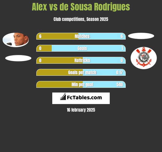 Alex vs de Sousa Rodrigues h2h player stats