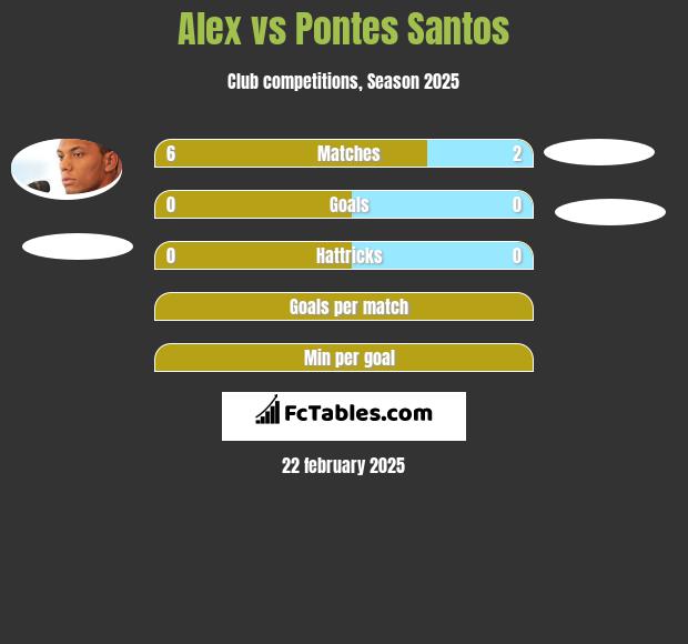 Alex vs Pontes Santos h2h player stats