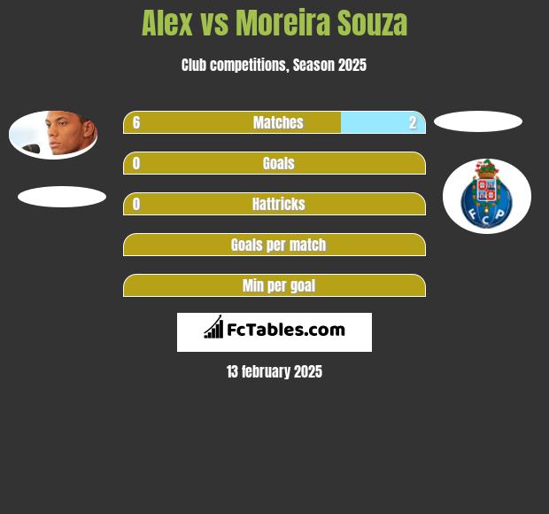 Alex vs Moreira Souza h2h player stats