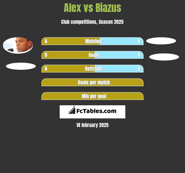 Alex vs Biazus h2h player stats