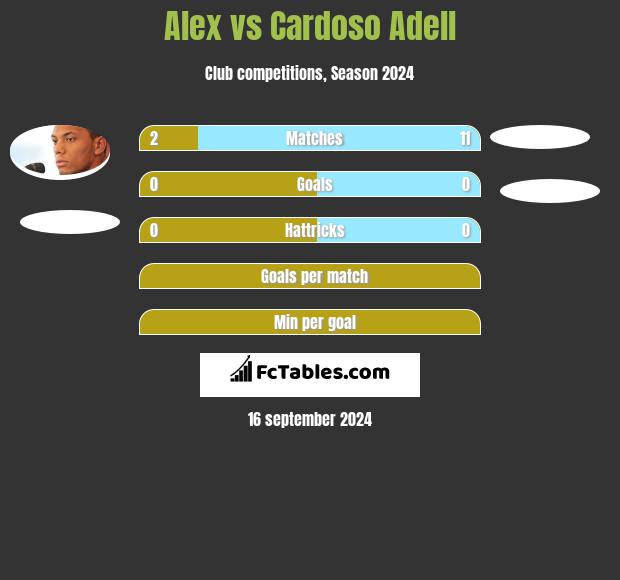 Alex vs Cardoso Adell h2h player stats