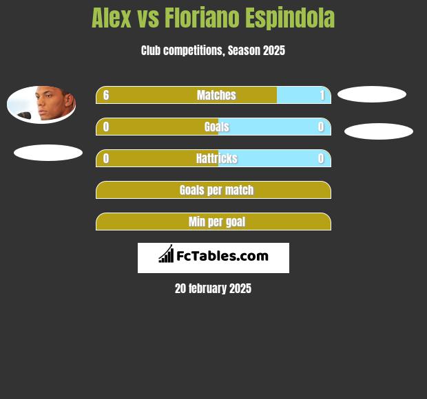 Alex vs Floriano Espindola h2h player stats