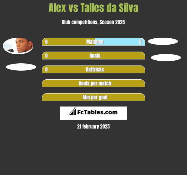 Alex vs Talles da Silva h2h player stats