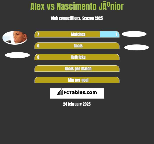 Alex vs Nascimento JÃºnior h2h player stats