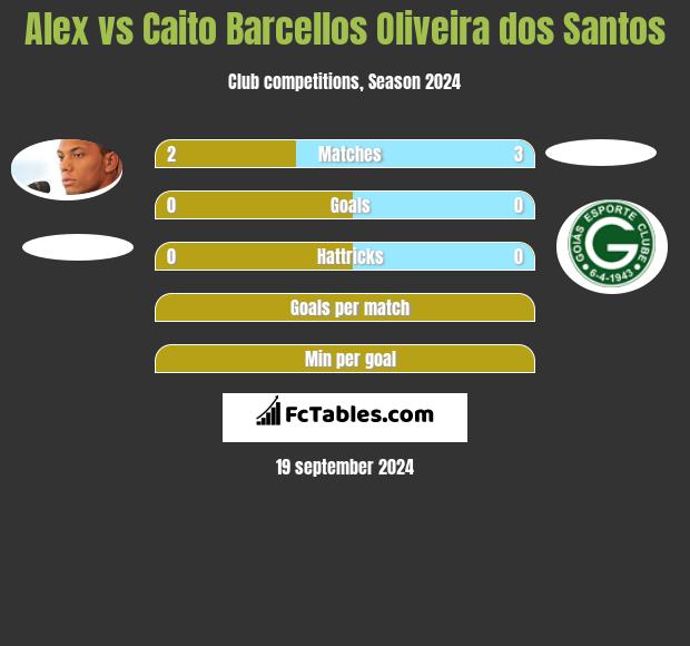 Alex vs Caito Barcellos Oliveira dos Santos h2h player stats