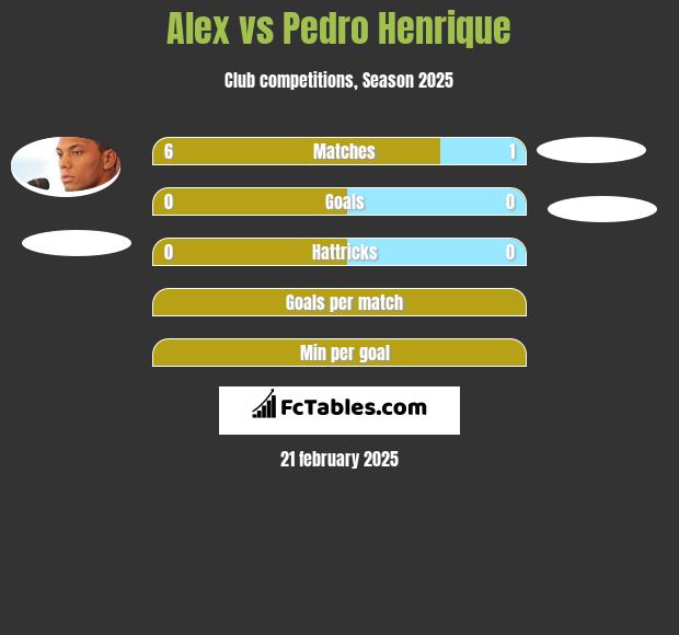 Alex vs Pedro Henrique h2h player stats