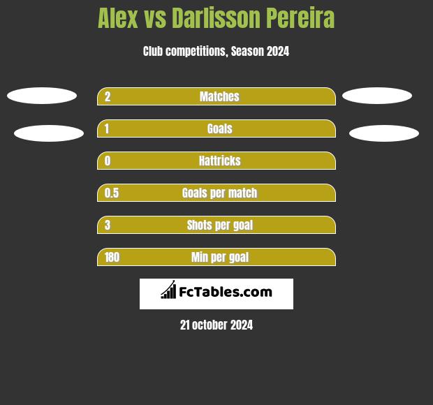 Alex vs Darlisson Pereira h2h player stats