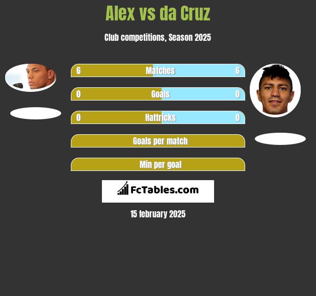 Alex vs da Cruz h2h player stats