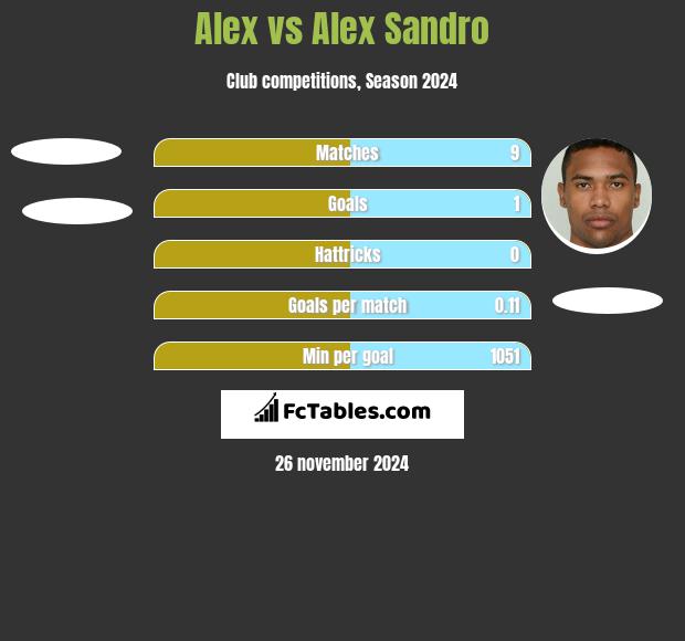 Alex vs Alex Sandro h2h player stats