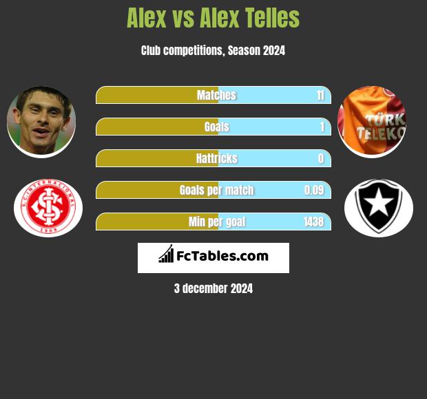 Alex vs Alex Telles h2h player stats