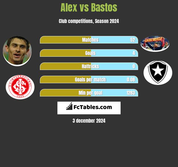 Alex vs Bastos h2h player stats