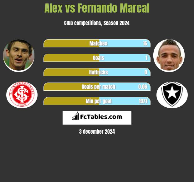 Alex vs Fernando Marcal h2h player stats