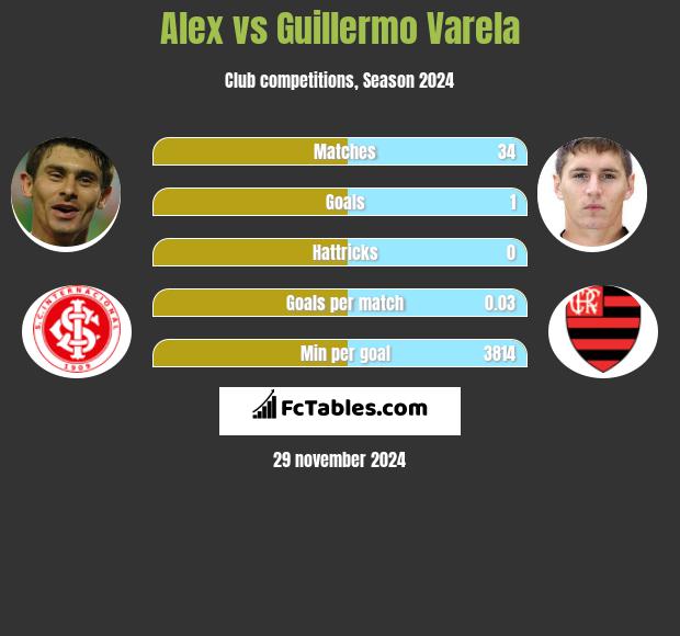 Alex vs Guillermo Varela h2h player stats