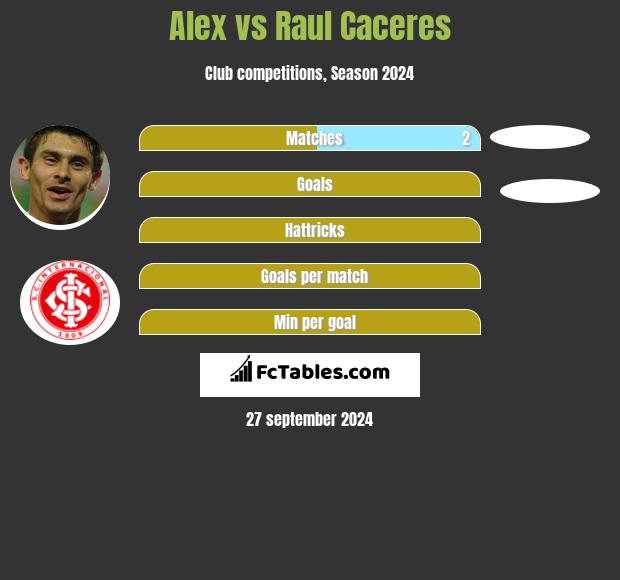 Alex vs Raul Caceres h2h player stats