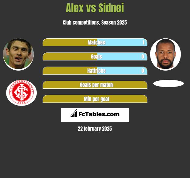 Alex vs Sidnei h2h player stats