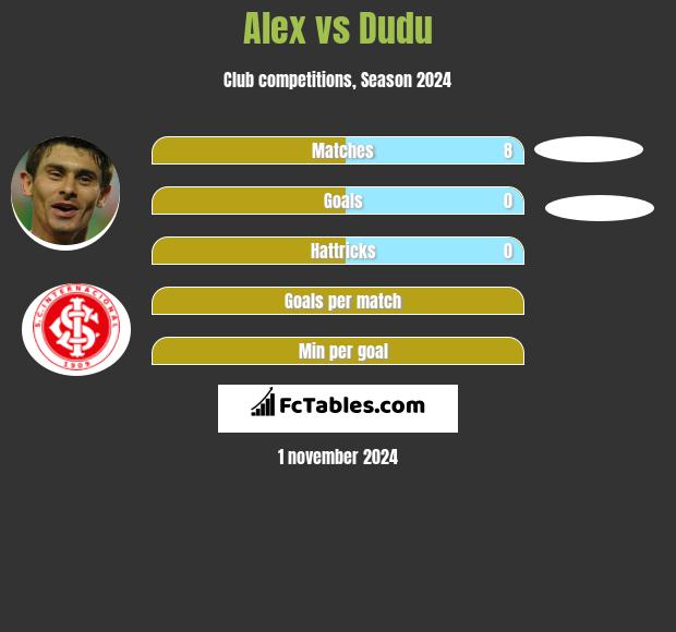 Alex vs Dudu h2h player stats