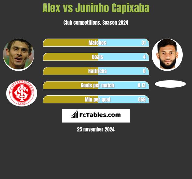 Alex vs Juninho Capixaba h2h player stats